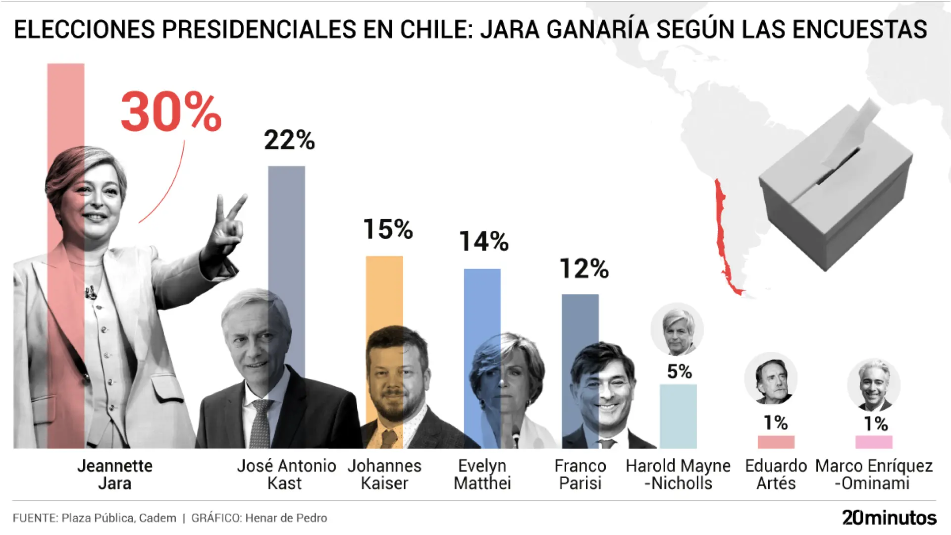 Entre el izquierdismo de Jara y la lucha de las derechas por ser su alternativa: qué dicen las encuestas de las elecciones mañana en Chile