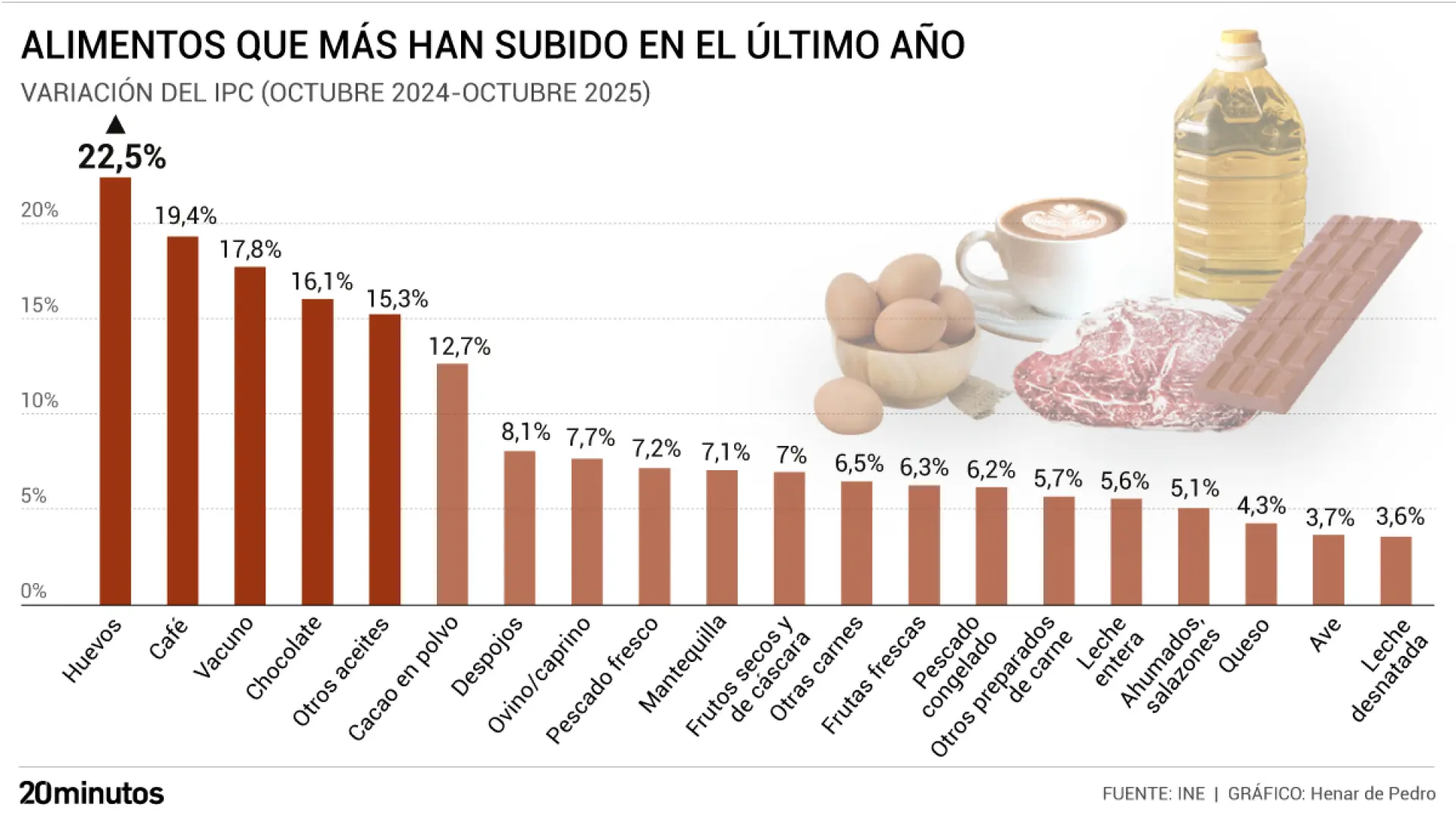 Diecisiete alimentos suben ya por encima del 5% y el chocolate, los huevos y la ternera llegan disparados al inicio de la campaña de Navidad