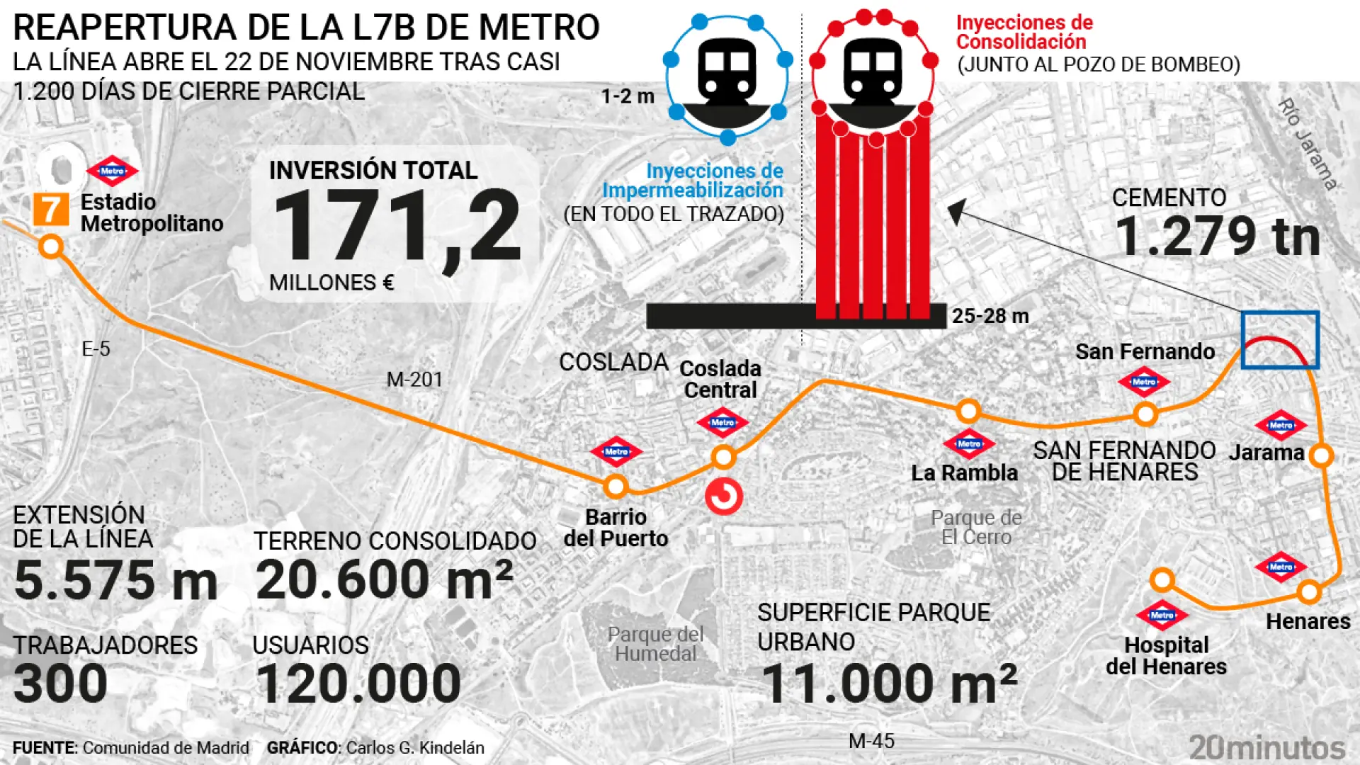 La L7B de metro reabre completa el 22 de noviembre tras casi 1.200 días de cierre