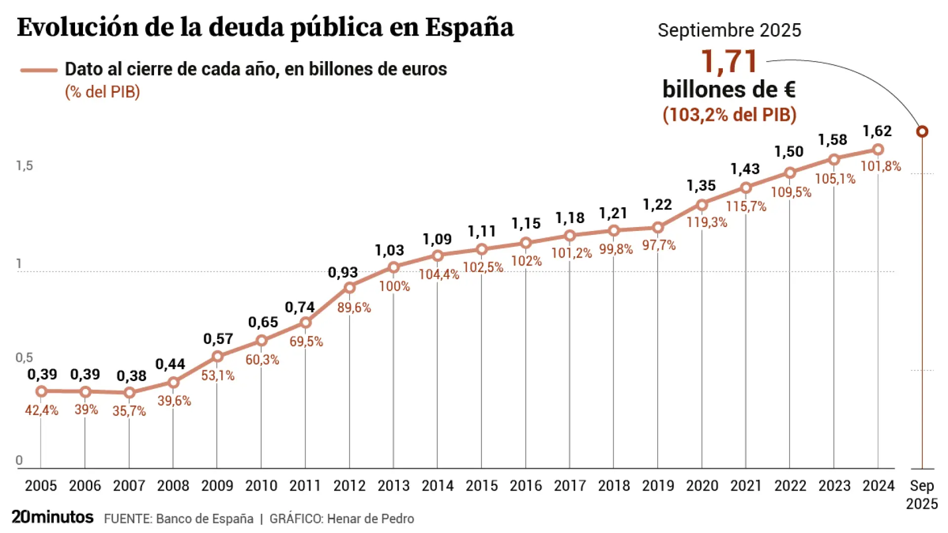 La deuda pública alcanza un nuevo récord por encima de 1,71 billones en el tercer trimestre