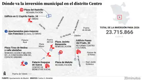 Imagen 1 de Restaurar la Cibeles, nuevos usos en Prado 30 y el Palacio de la Duquesa de Sueca y obras en cuatro plazas: la inversión en Centro en 2026