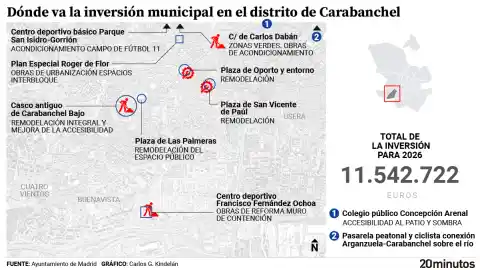 Imagen 1 de Las plazas San Vicente de Paúl y La Palmera, campo de fútbol San Isidro y Carabanchel Bajo: las inversiones en el distrito para 2026