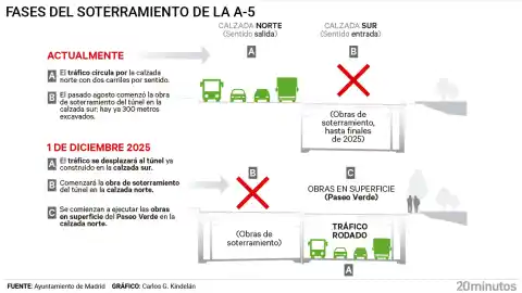 Imagen 1 de El tráfico de la A-5 se desvía este lunes a la calzada en sentido entrada a Madrid