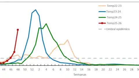 Imagen 1 de La gripe acelera su transmisión en Madrid y triplica los contagios en una semana