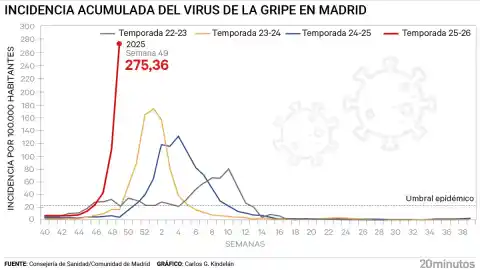 Imagen 1 de La gripe supera ya el pico de contagios de los últimos tres inviernos y dispara ingresos entre mayores en Madrid