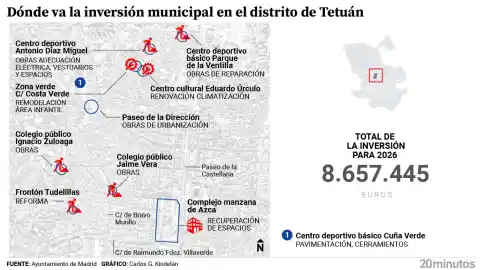 Imagen 1 de Ordenar el Paseo de la Dirección, recuperar Azca, el frontón de Tudelillas y la reforma del Jaime de Vera: la inversión en Tetuán en 2026