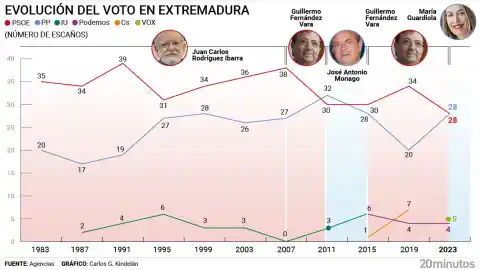 Imagen 1 de De las mayorías absolutas del PSOE a la victoria del PP: así ha evolucionado el voto en Extremadura en cuatro décadas