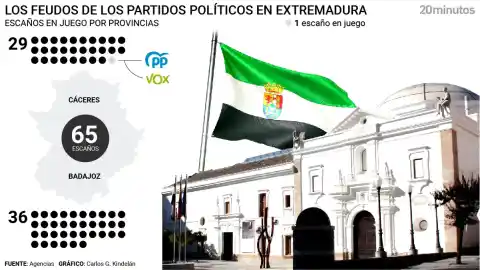 Imagen 1 de ¿Dónde se juegan las elecciones extremeñas? Estos son los feudos clave que podrían decantar una mayoría de gobierno para el PP