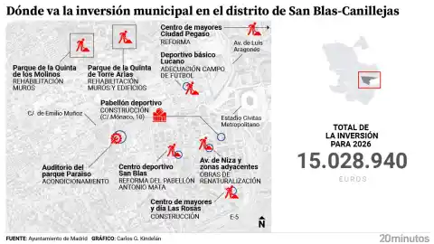 Imagen 1 de Reforma en avenida Niza y las Quintas, nuevo pabellón y centros de mayores en Las Rosas y Ciudad Pegaso: inversión en San Blas en 2026