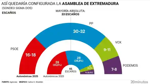 Imagen 1 de Sondeos elecciones en Extremadura: El PP rozaría la mayoría absoluta, pero necesitaría a Vox, mientras el PSOE sufriría un batacazo