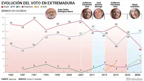 Imagen 1 de De las mayorías absolutas del PSOE a la victoria del PP: así ha evolucionado el voto en Extremadura