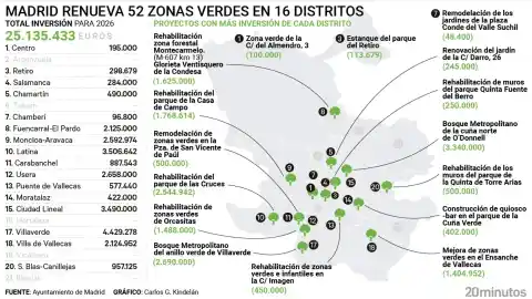 Imagen 1 de El Bosque Metropolitano en Ciudad Lineal y Villaverde, Montecarmelo o Las Cruces: la reforma de parques toma impulso en Madrid
