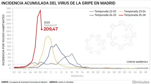 Imagen 1 de Los contagios de gripe y las hospitalizaciones descienden en Madrid tras dejar atrás el pico