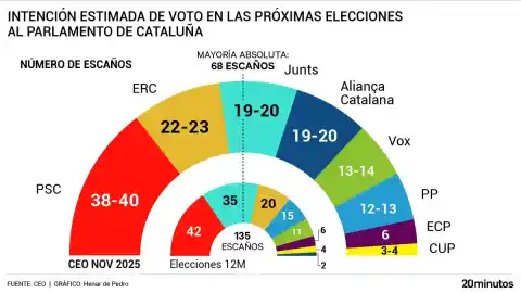 Imagen 1 de Aliança Catalana alcanzaría a Junts en unas eventuales elecciones en las que ERC sería segunda fuerza y el PSC ganaría, según el CEO