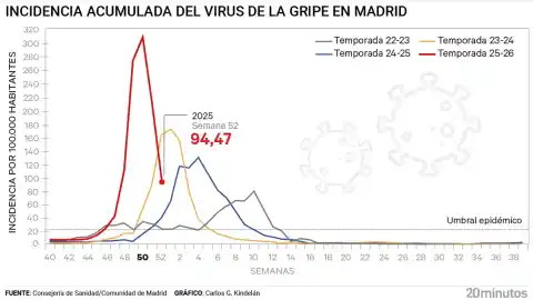 Imagen 1 de La incidencia de la gripe baja en Madrid de 205 a 94 casos por 100.000 habitantes