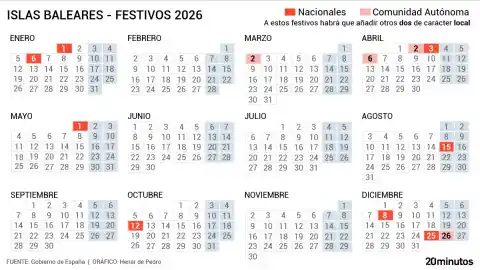 Imagen 1 de Calendario laboral Baleares 2026: habrá un puente antes que en la mayoría de comunidades de España
