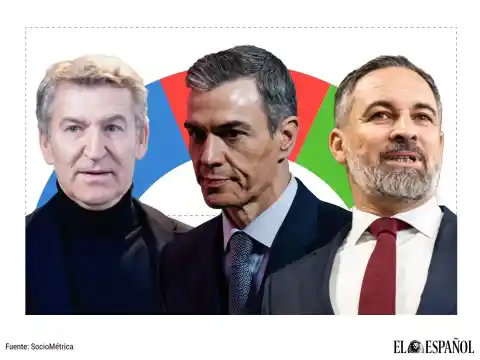 Imagen 1 de Sacudida electoral: Feijóo mantiene 40 escaños de ventaja sobre Sánchez pero Vox ya está a sólo otros 40 del PSOE
