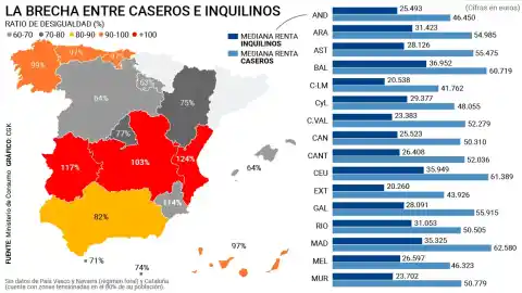 Imagen 1 de Consumo rechaza las bonificaciones a los caseros y denuncia que su renta duplica ya la de los inquilinos en ocho autonomías