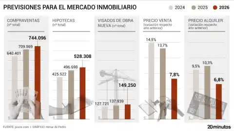 Imagen 1 de Los tipos bajos, la falta de oferta y los alquileres descontrolados auguran un alza de un 7,8% en el precio de la vivienda para 2026