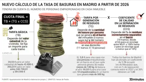 Imagen 1 de Los vecinos de Madrid piden pagar la tasa de basura por renta, gravar pisos turísticos y dar más peso a quien recicla y menos al catastro